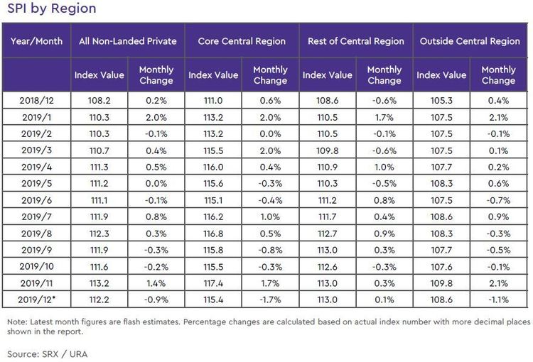 non landed private rental price index by region 2019 december